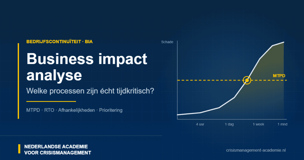 Business impact analyse: 6 stappen naar echte prioriteiten Business impact analyse: schadecurve over tijd met MTPD-grens voor tijdkritische processen – Nederlandse Academie voor Crisismanagement