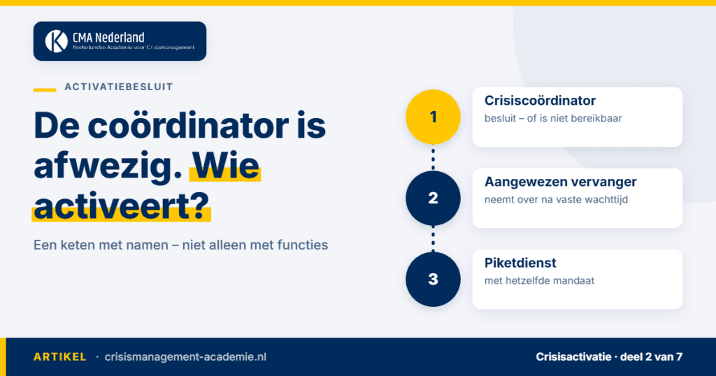 Activatiebesluit: crisiscoördinator, aangewezen vervanger en piketdienst als vaste keten. CMA Nederland.