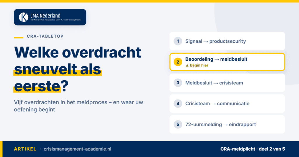 CRA-tabletop: vijf overdrachten in het meldproces, uitgelicht de overdracht van beoordeling naar meldbesluit. CMA Nederland.